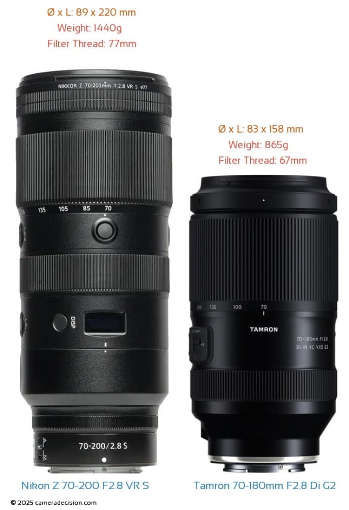 Tamron 70-180mm F2.8 Di III VC VXD G2 Lens Review and Specs