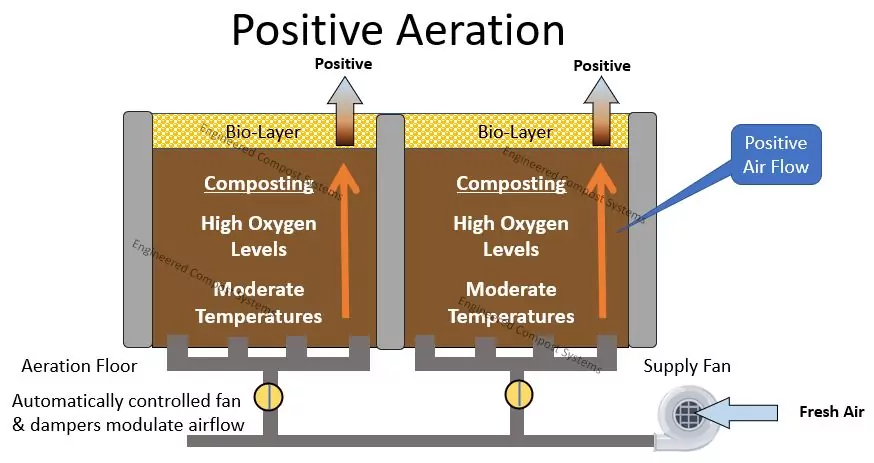 Aerated Static Pile Composting – Engineered Compost Systems