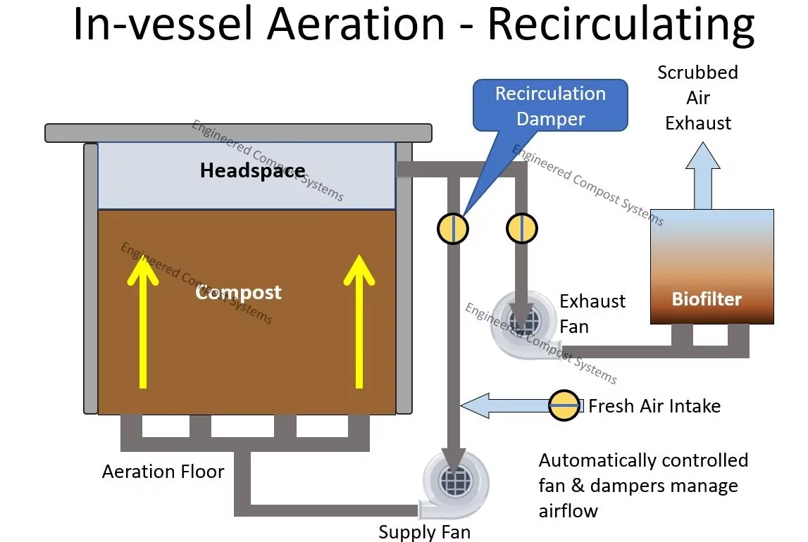 Best Forced-Aeration Barn Compost Systems 2026 — Canada