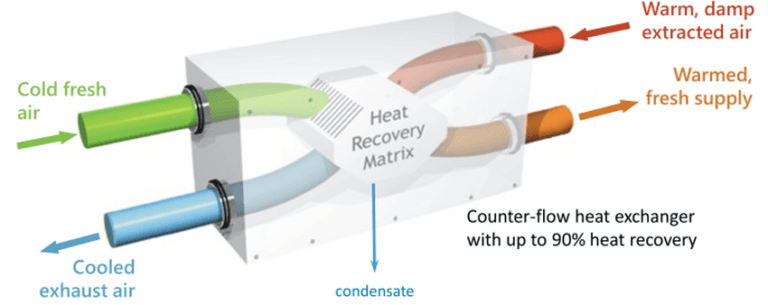 Nuaire’s MVHR systems (Mechanical Ventilation with Heat Recovery) - DemotiX