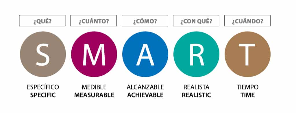 Objetivos SMART, definición y algunos ejemplos prácticos – Foro de ...