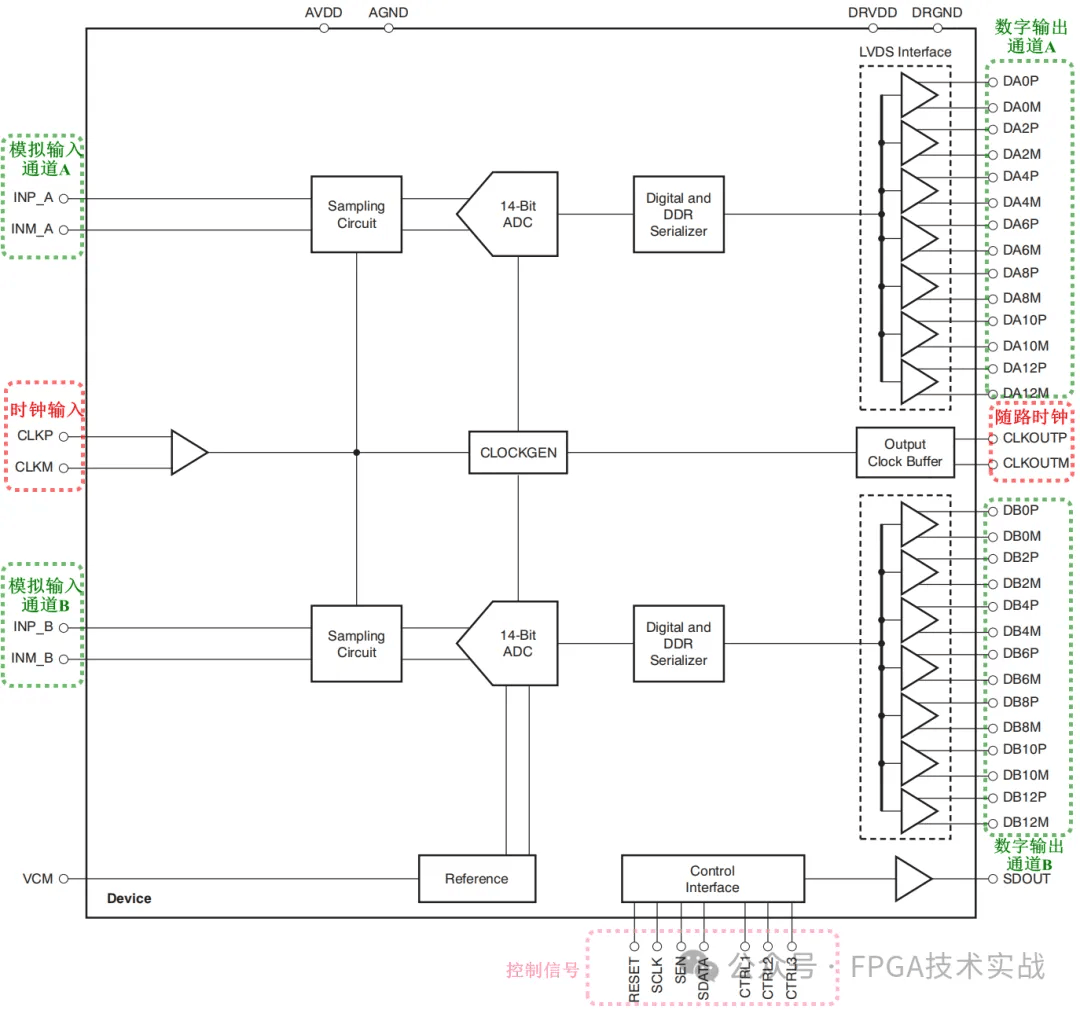 Altera FPGA与高速ADS4249和DAC3482的LVDS接口设计 | FPGA 开发圈