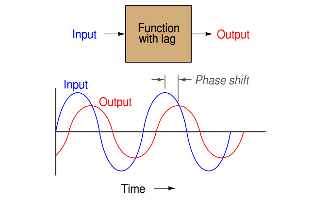 Multiple Lags (orders) - Inst Tools