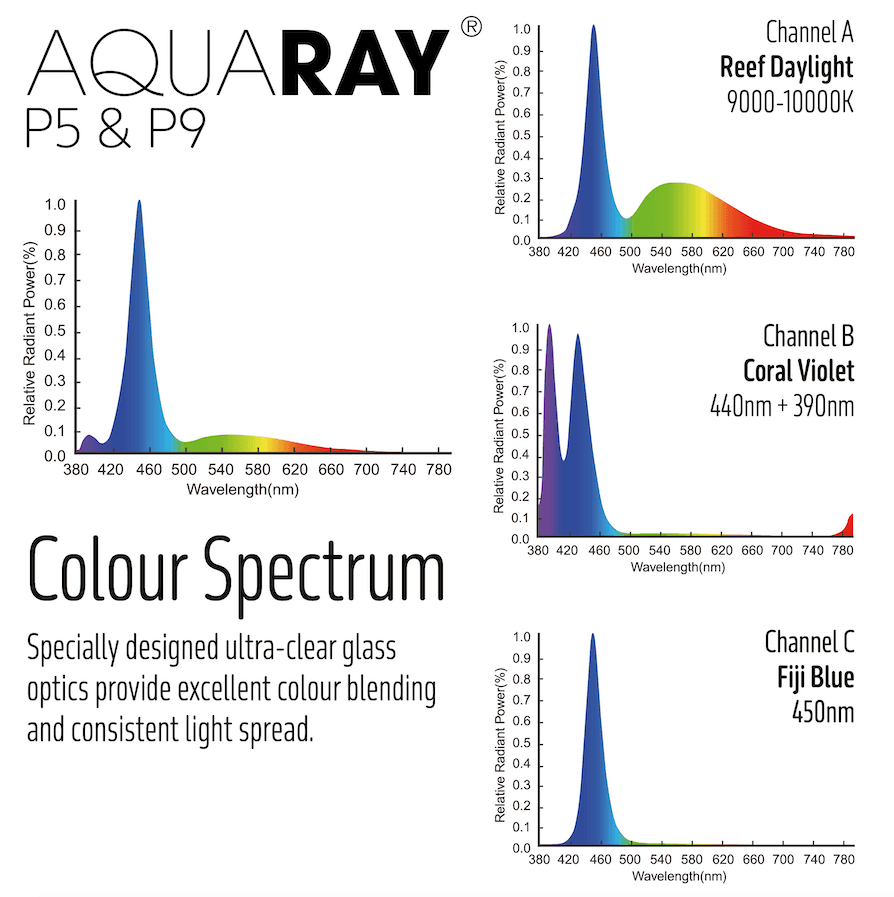 AquaRay P5 and P9 are the latest LED Light fixtures from TMC | Reef ...