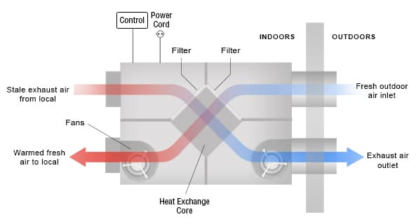Heat recovery: Overview