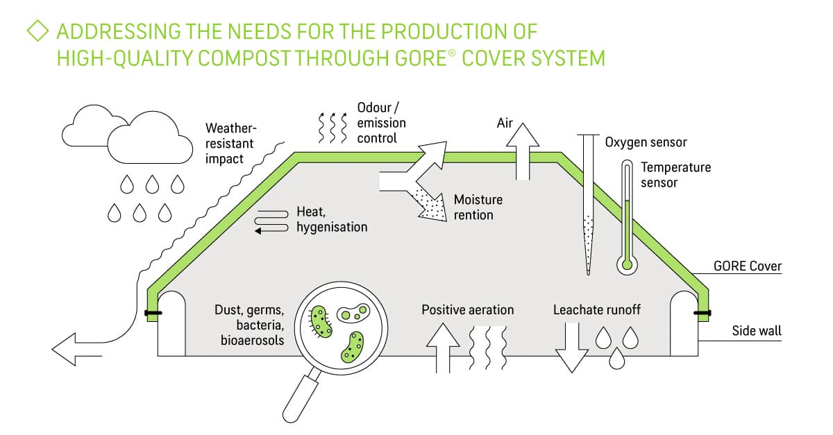 Cost- and eco-efficient composting with GORE® Cover System Technology ...