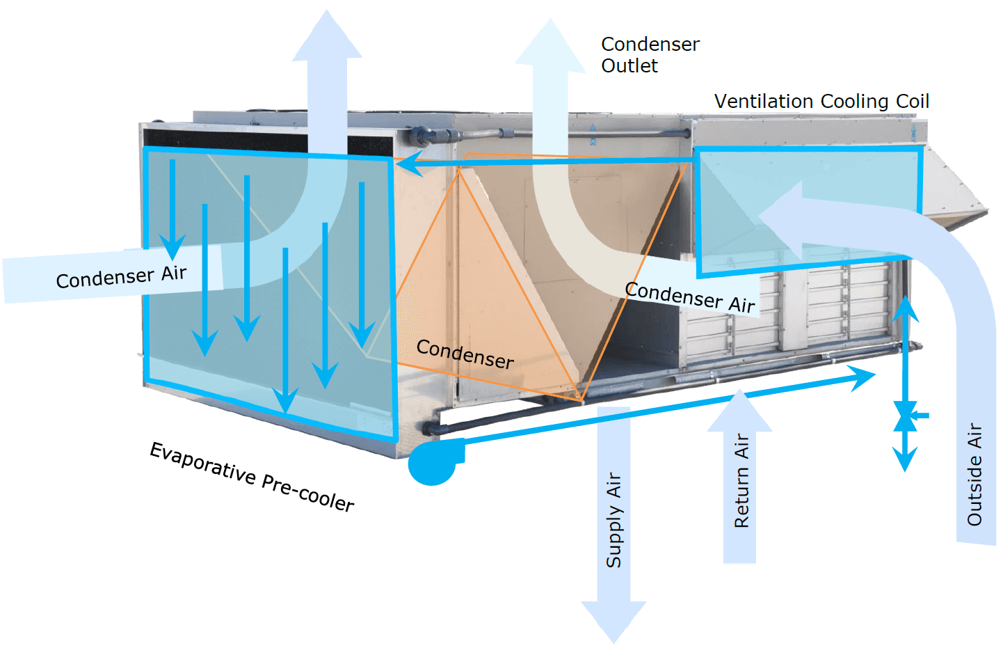 Indirect Evaporative Coolers on Packaged Rooftop Units | ETCC Partners