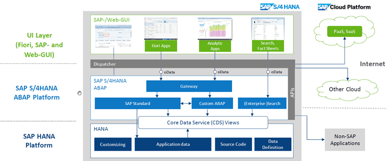 Hybrid Landscape (S/4 HANA and Cloud application)-... - SAP Community