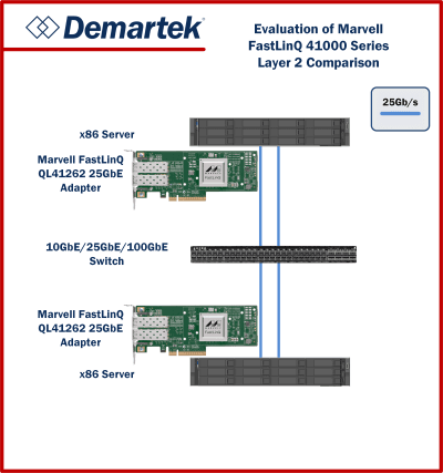 Demartek Evaluation: Marvell FastLinQ 41000 Series 25GbE Performance ...