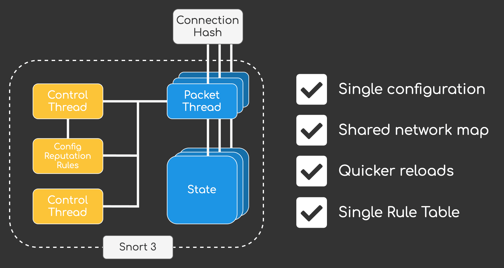 Snort 3 Deep Dive - The Future of Cisco Firepower - Dependency Hell
