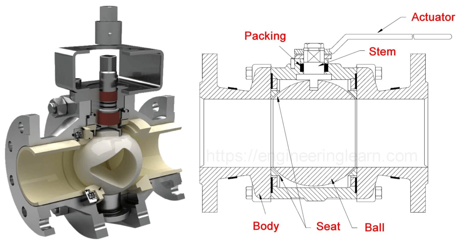 Flow Control Valve: Definition, Types, Components & Working Principle ...