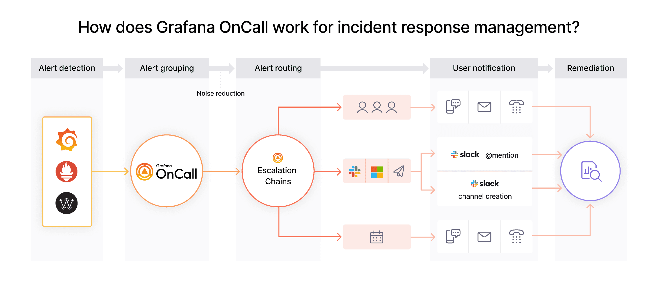 Get started with Grafana OnCall OSS | Grafana OnCall documentation