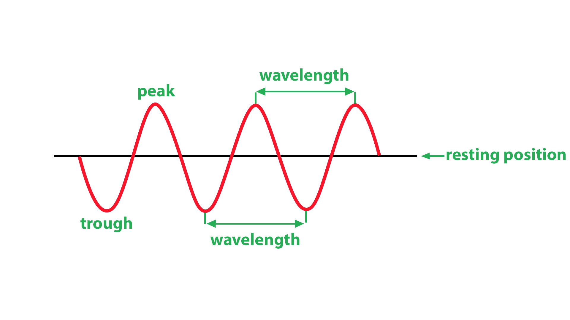 The Wavelength of a Wave