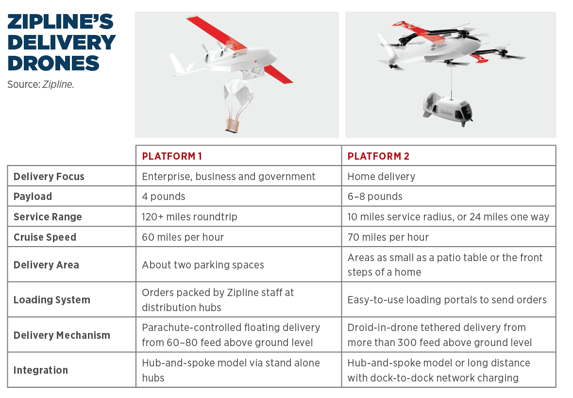 Zipline Keeps Working on 'Changing Delivery for Good' - Inside Unmanned ...