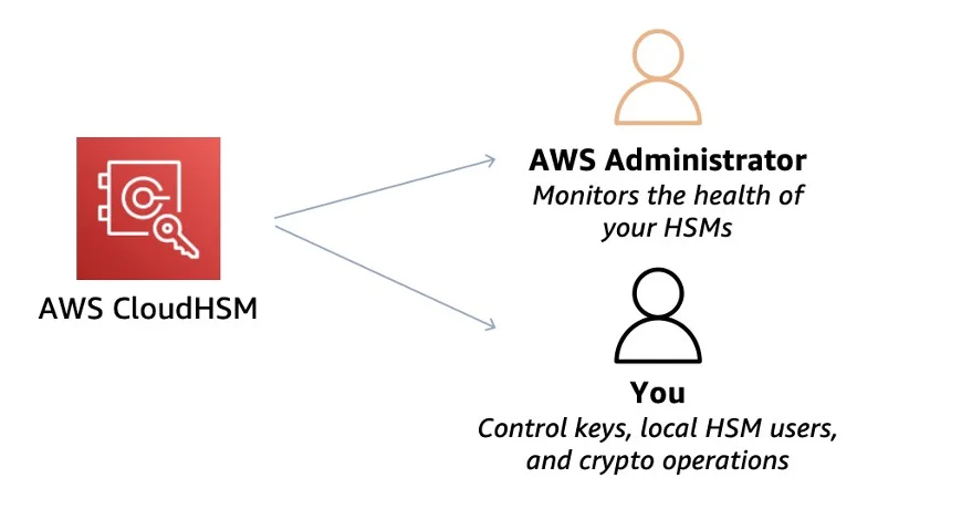 AWS CloudHSM | Introduction to AWS Hardware Security Module