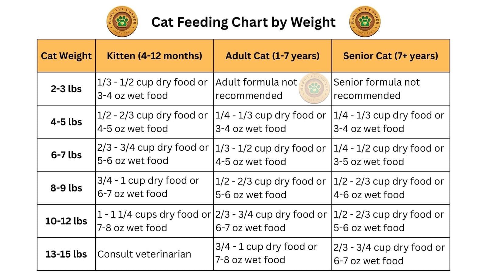 Ultimate Cat Feeding Chart by Age and Weight - mannvetcorner