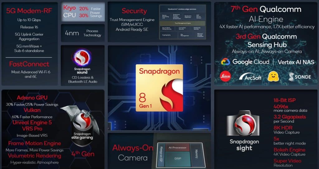 Qualcomm Snapdragon 8 Gen 1 Processor Announced For 2022 Flagship ...
