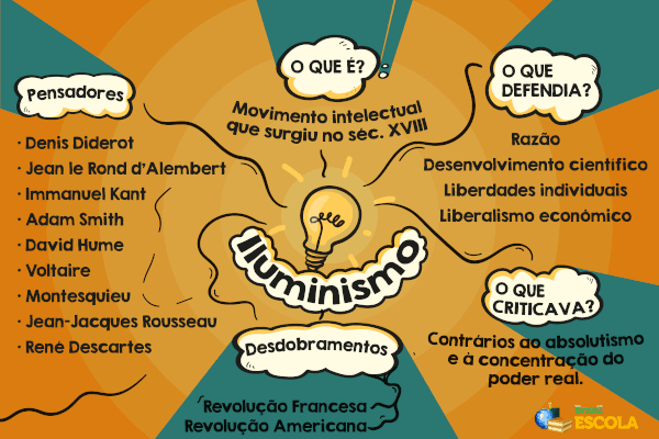 Iluminismo: o que foi, resumo, ideias, pensadores - Brasil Escola