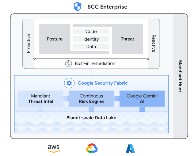 Introducing Security Command Center Enterprise | Google Cloud Blog