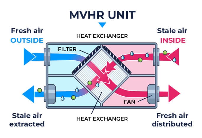 Domestic MVHR systems - AmbiServ
