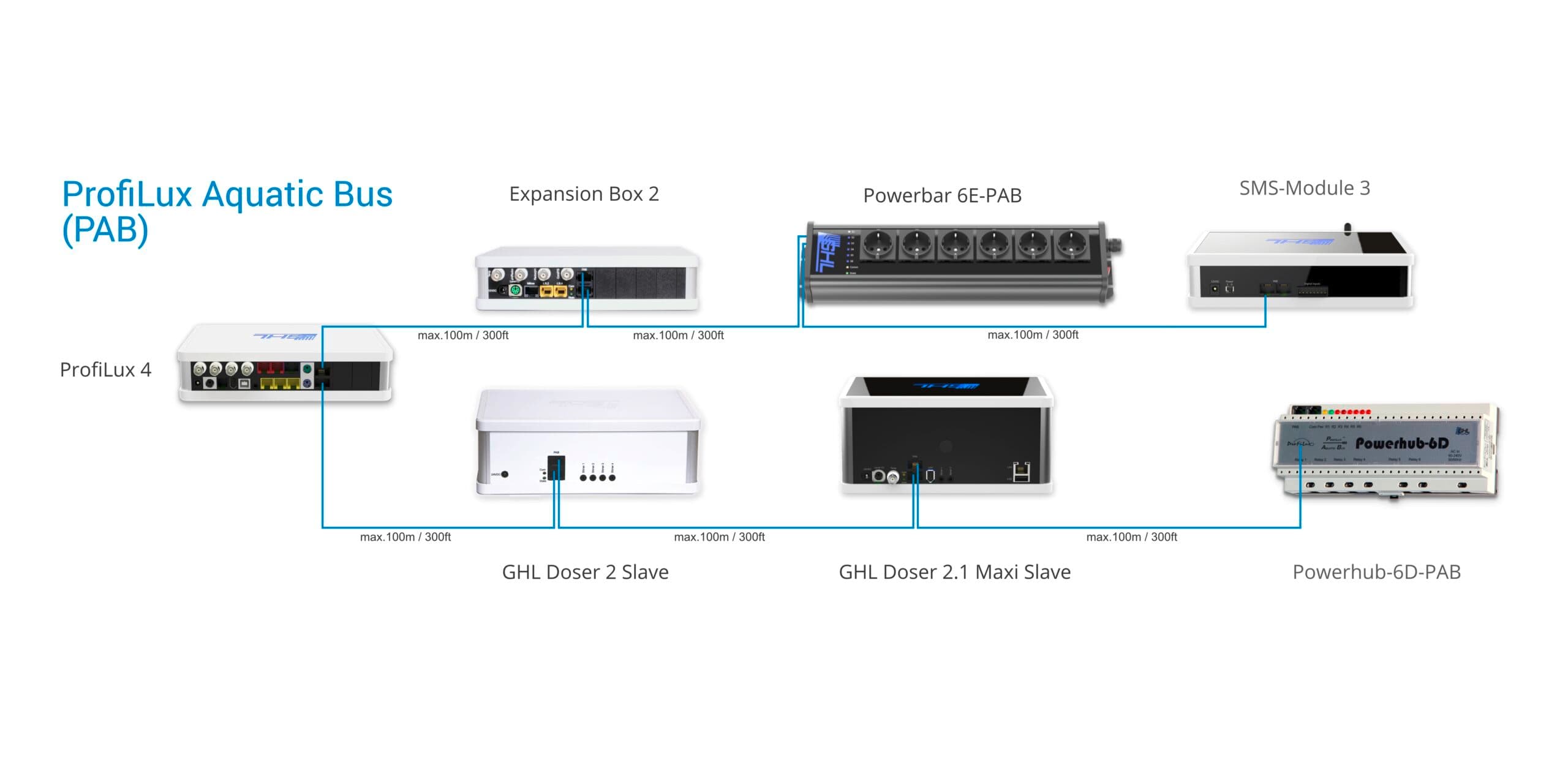 About the ProfiLux Aquatic Bus (PAB) - GHL Advanced Technology