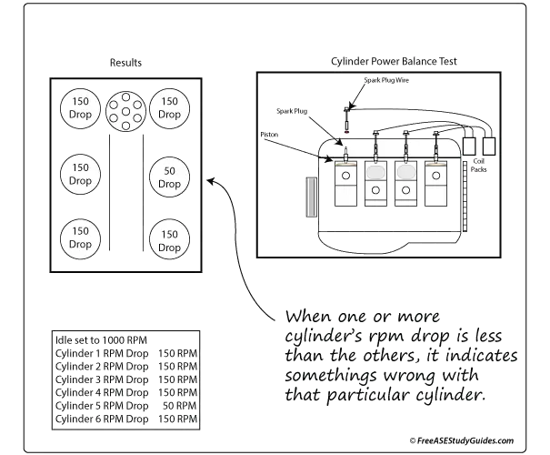Cylinder Power Balance Testing Explained