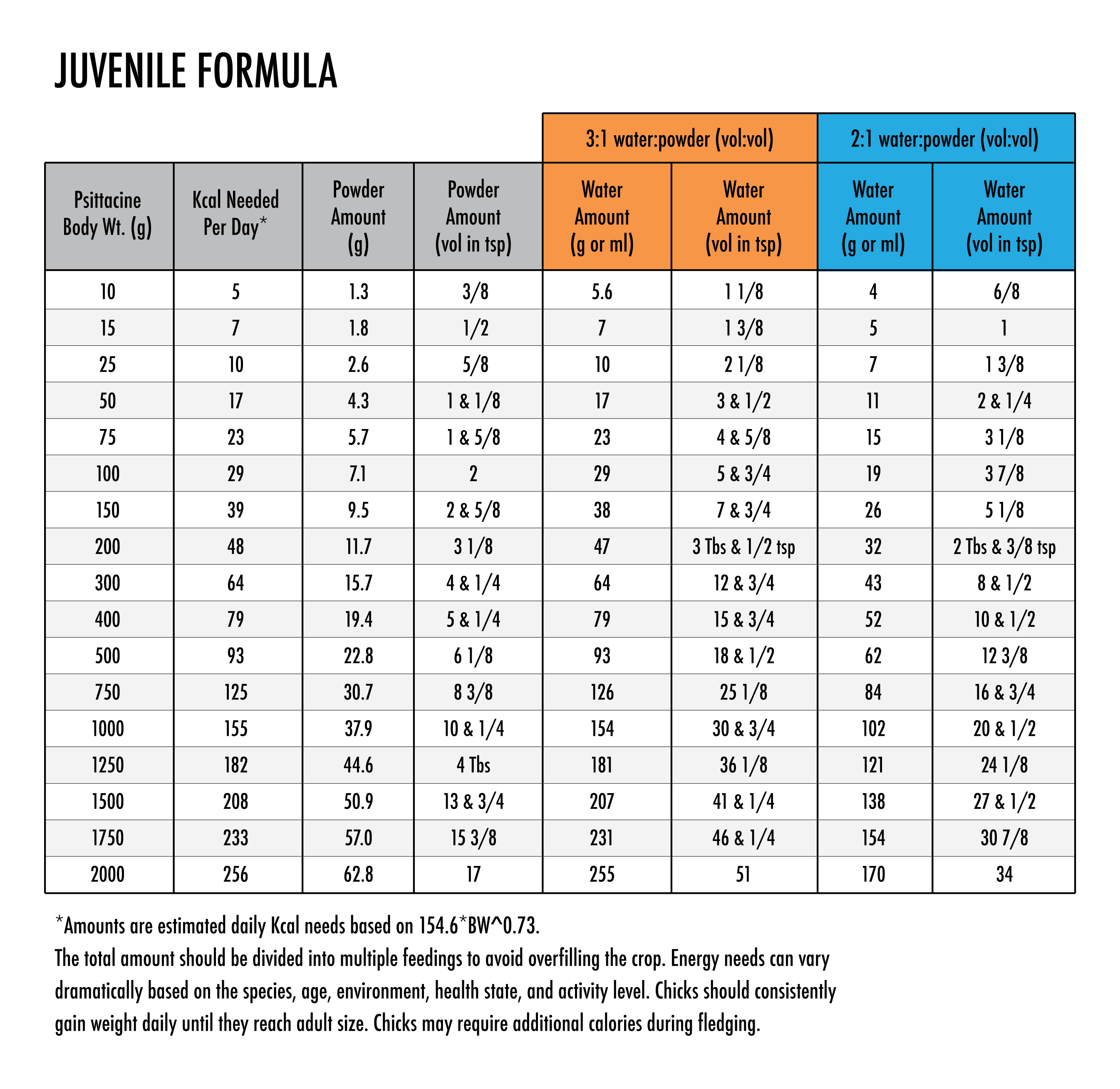 Handfeeding Formulas Usage Charts - Harrison's Bird Foods