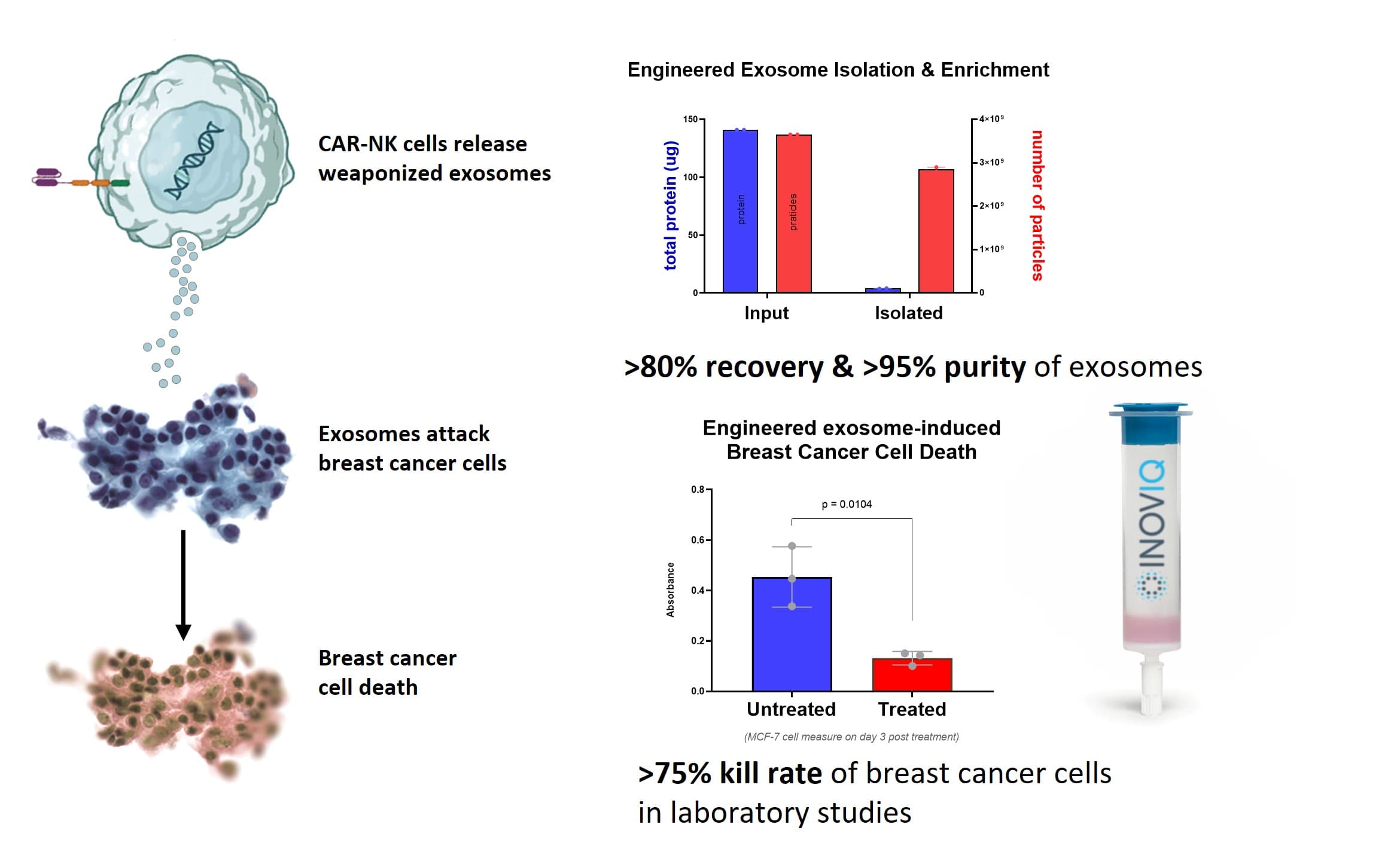 Exosome Therapeutics | INOVIQ